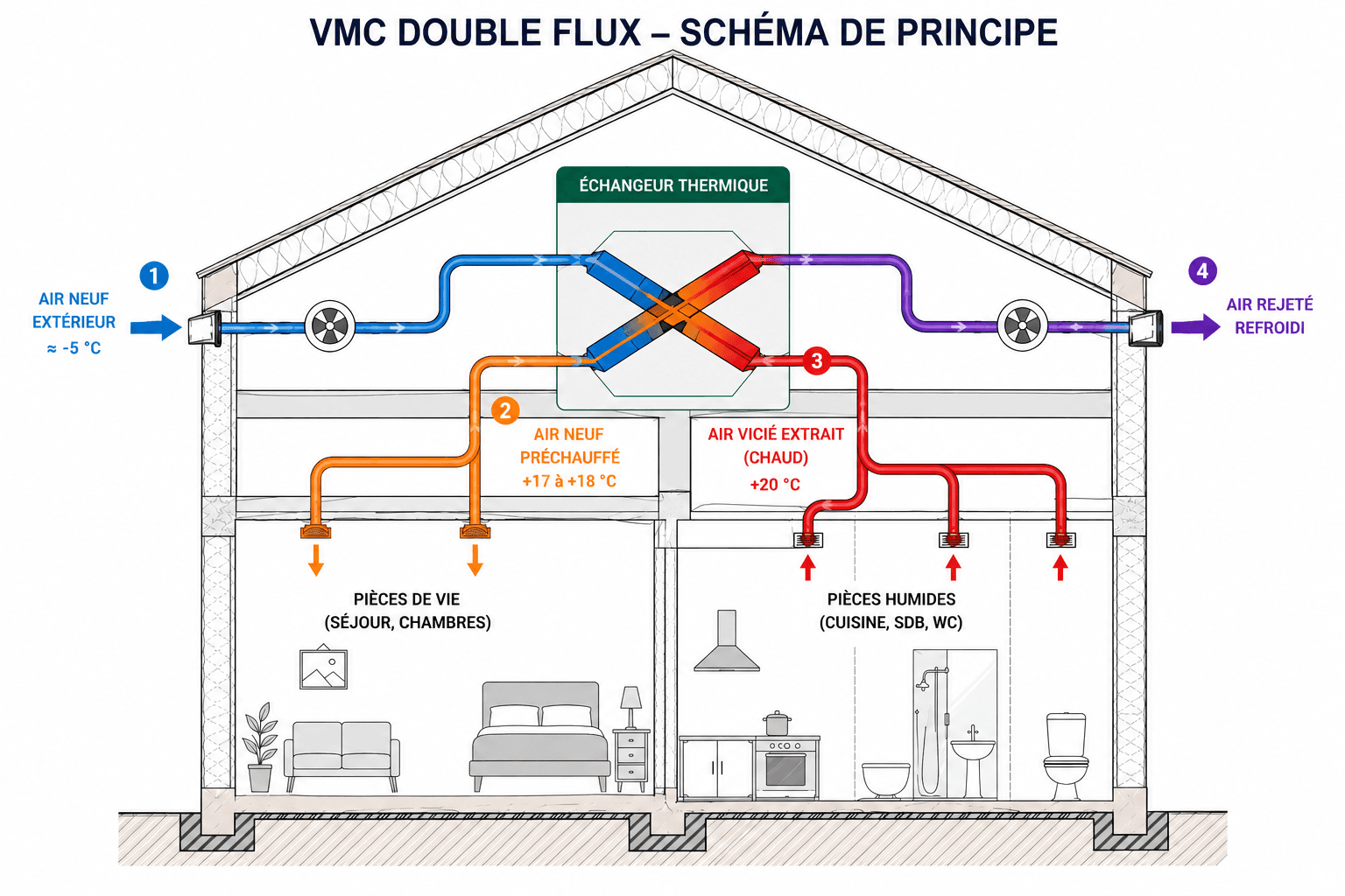 Schéma technique du fonctionnement d'une VMC double flux avec récupération de chaleur sur l'échangeur thermique, illustrant le principe au cœur de la méthode 3CL-DPE 2021