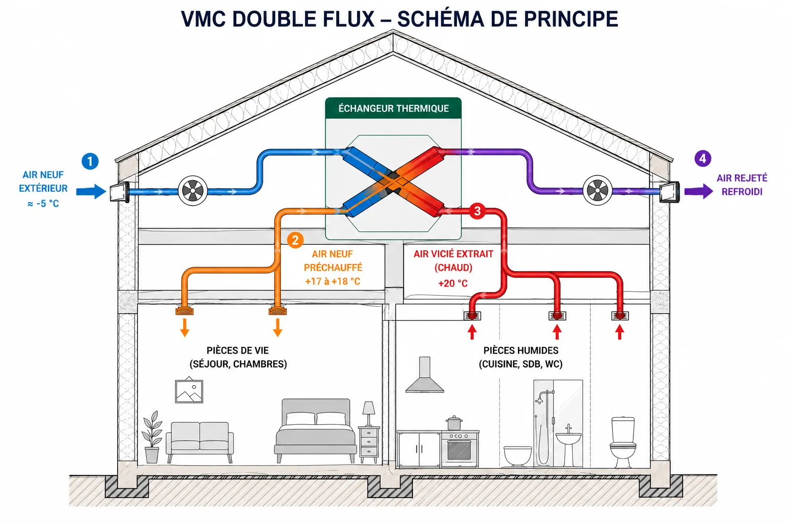 Schéma technique du fonctionnement d'une VMC double flux avec récupération de chaleur sur l'échangeur thermique, illustrant le principe au cœur de la méthode 3CL-DPE 2021