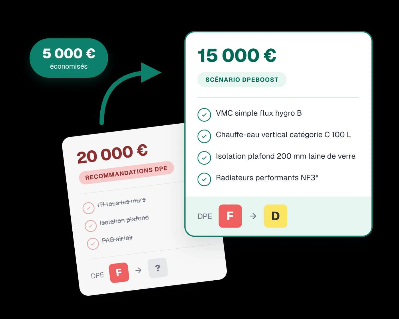 Comparaison DPEboost : 20 000 € de recommandations génériques du DPE, contre 15 000 € pour le scénario DPEboost qui atteint la classe D, soit 5 000 € économisés